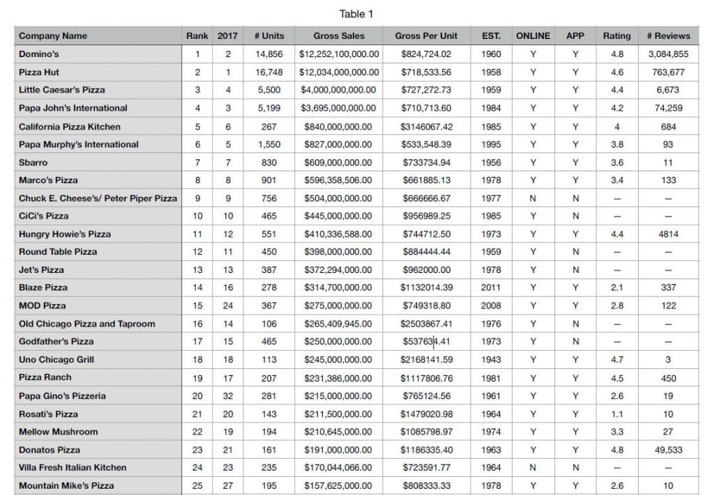 A look at Pizza Today’s list of 2018’s 100 Highest-Grossing Pizza ...